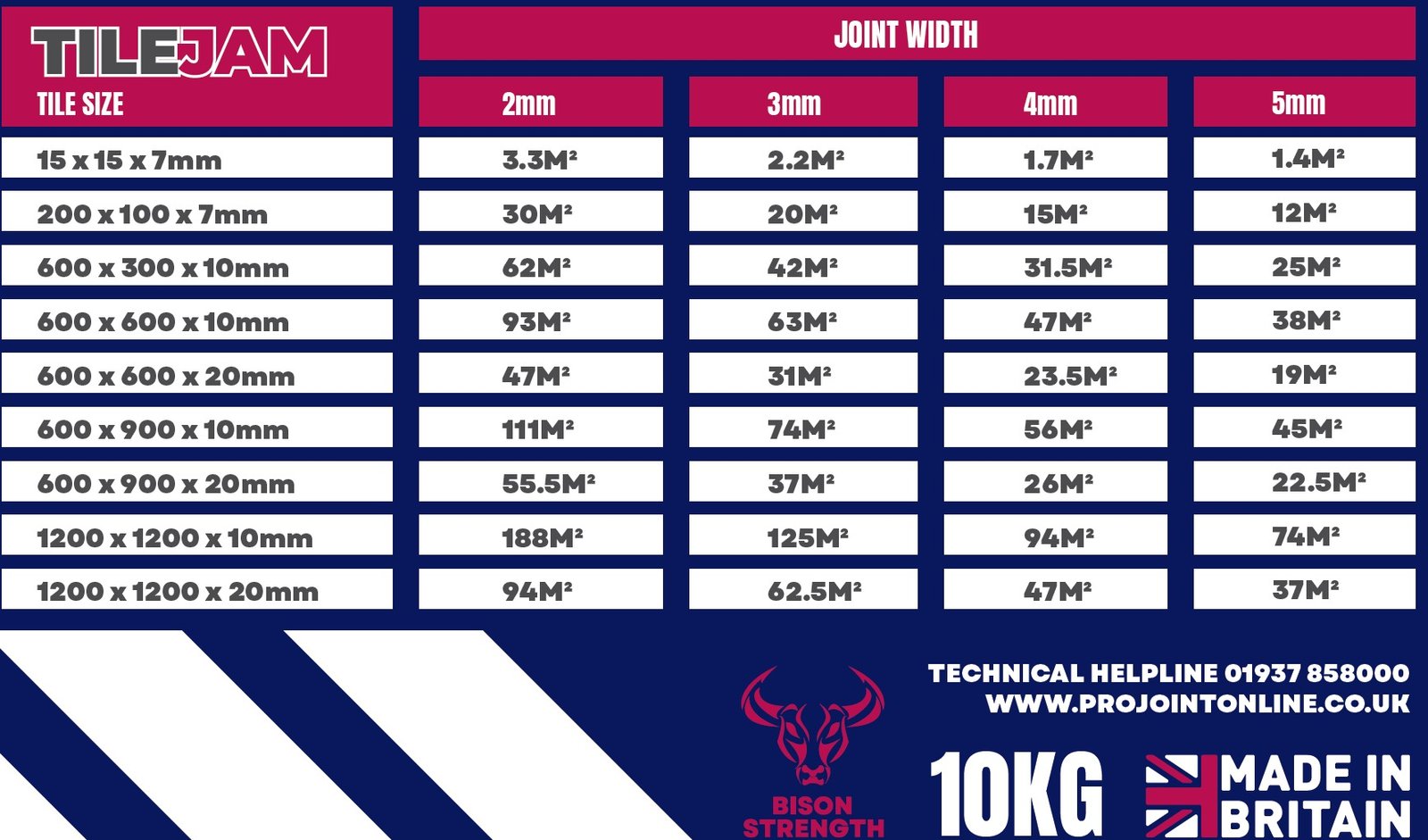 TileJam 10KG Coverage Table